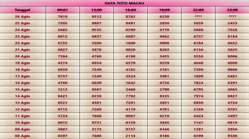Menganalisis Data Keluaran Macau Untuk Pemilihan Angka Prediktif